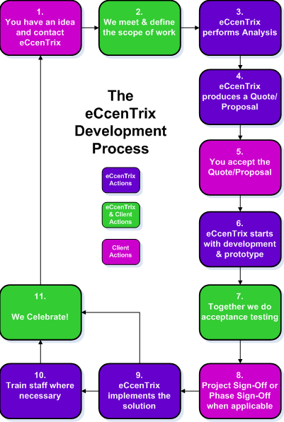 Our Process